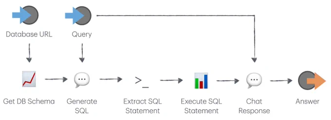 An image containing a directed acyclic graph showing how one can take a database URL to make a DB schema and generate a SQL statement with a query. Then extract the SQL statement, execute the SQL statement, and produce a chat response using the output of the SQL and the user query.