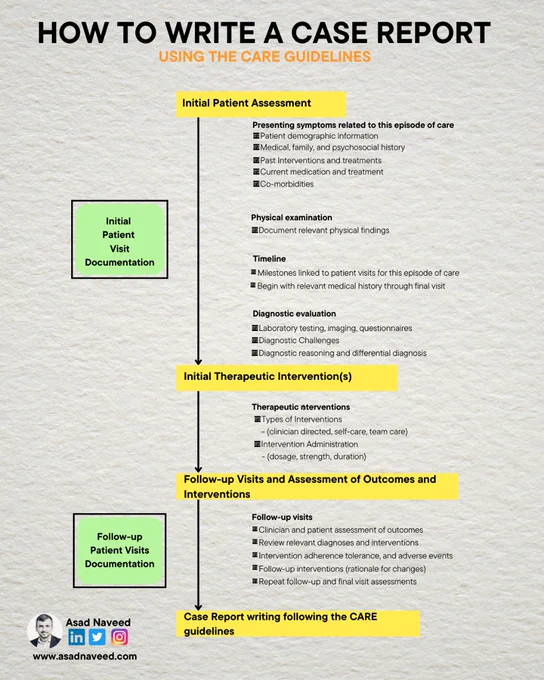 How to write a case report using the care guidelines