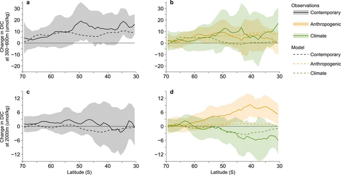From Fig. 3: Zonally averaged modelled and observed DIC changes separated into anthropogenic and climate components.