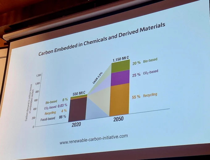 Carbon embedded in chemicals and derived materials