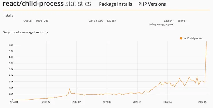Screenshot showing download statistics for react/child-process, which surpassed the 10 million download mark recently.