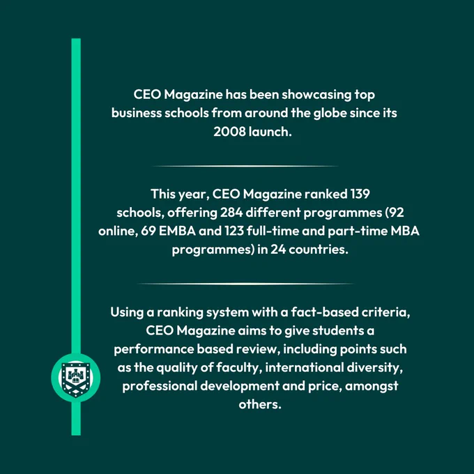 CEO Magazine has been showcasing top business schools from around the globe since its 2008 launch. This year, CEO Magazine ranked 139 schools, offering 284 different programmes (92 online, 69 EMBA and 123 full-time and part-time MBA programmes) in 24 countries. Using a ranking system with a fact-based criteria, CEO Magazine aims to give students a performance based review, including points such as the quality of faculty, international diversity, professional development and price, amongst others.