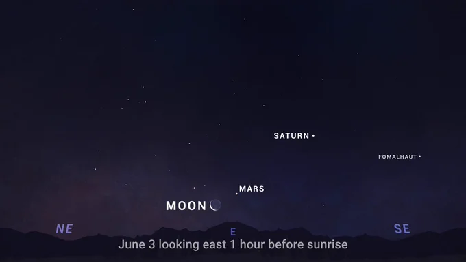 A sky chart showing the sky "on June 3 looking east 1 hour before sunrise" with the crescent Moon near the horizon, Mars a little above and to the right of the Moon, and Saturn a little further up and to the right of Mars