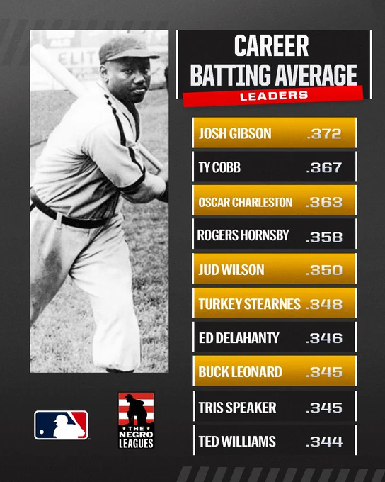 Career Batting Average Leaders:

Josh Gibson 		.372
Ty Cobb 		        .367
Oscar Charleston	.363
Rogers Hornsby 	.358
Jud Wilson		        .350
Turkey Stearnes	.348
Ed Delahanty		.346
Buck Leonard		.345
Tris Speaker		.345
Ted Williams		.344

Pictured: A black and white photo of Josh Gibson in a posed follow through of his swing. The silhouetted MLB and Negro Leagues logos are featured. Gold highlights surround the names of Gibson, Charleston, Wilson, Stearnes, and Leonard.