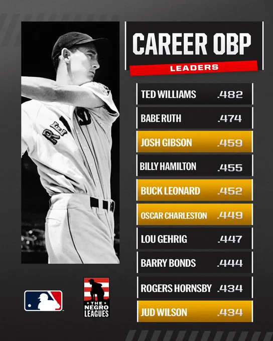  Career OBP Leaders:

Ted Williams 		.482
Babe Ruth		        .474
Josh Gibson		.459
Billy Hamilton		.455
Buck Leonard		.452
Oscar Charleston	.449
Lou Gehrig		        .447
Barry Bonds		.444
Rogers Hornsby	.434
Jud Wilson		        .434

Pictured: A black and white photo of Ted Williams in a home Red Sox uniform and cap. The silhouetted MLB and Negro Leagues logos are featured. Gold highlights surround the names of Gibson, Leonard, Charleston, and Wilson.