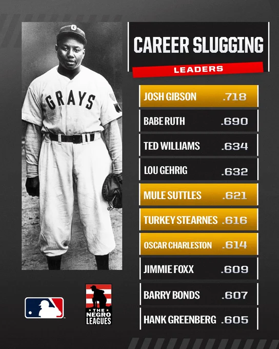 Career SLG Leaders

1. Josh Gibson 		.718
2. Babe Ruth 		.690
3. Ted Williams		.634
4. Lou Gehrig		.632
5. Mule Suttles		.621
6. Turkey Stearnes	.616
7. Oscar Charleston	.614
8.  	Jimmie Foxx		.609
9. 	Barry Bonds		.607
10. Hank Greenberg	.605

Pictured: A black and white photo of Josh Gibson standing and wearing a Homestead Grays uniform and mitt on his left hand. The silhouetted MLB and Negro Leagues logos are featured. Gold highlights surround the names of Gibson, Suttles, Stearnes, and Charleston.