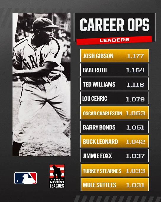Career OPS Leaders:

Josh Gibson		1.177
Babe Ruth		       1.164
Ted Williams		1.116
Lou Gehrig		       1.079
Oscar Charleston	1.063
Barry Bonds		1.051
Buck Leonard		1.042
Jimmie Foxx		1.037
Turkey Stearnes	1.033
Mule Suttles		1.031

Pictured: A black and white photo Josh Gibson in a batting stance wearing a Homestead Grays uniform.  The silhouetted MLB and Negro Leagues logos are featured. Gold highlights surround the names of Gibson, Charleston, Leonard, Stearnes, and Suttles.