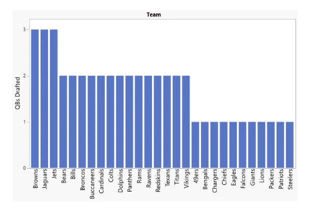 As seen in this graph, the Browns, Jaguars, and Jets lead the way with three QBs picked in the first round since 2008.

 