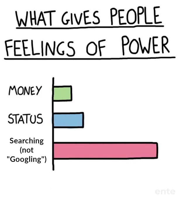 a graph of what gives people feelings of power; in ascending order "money", then "status", then "searching (not googling)"