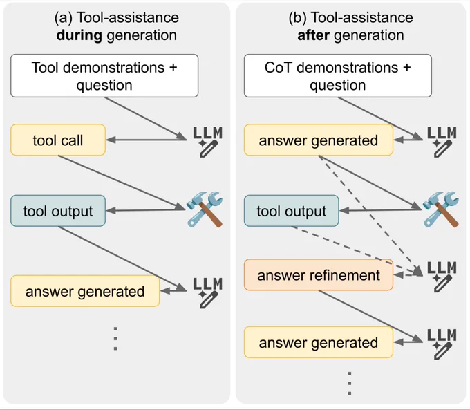 Illustration of different methods of integrating tools with LMs. It’s possible for the model to call the tool while generating its answer, or after generating its answer, and this choice has different implications for efficiency and performance.