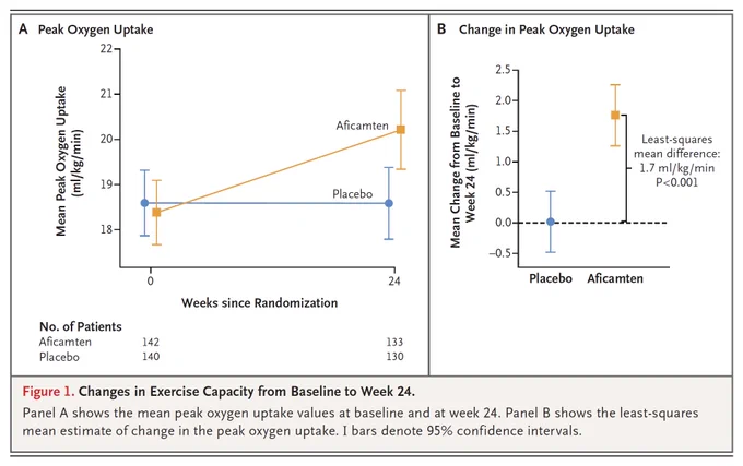 Figure 1. Changes in Exercise Capacity from Baseline to Week 24.
Panel A shows the mean peak oxygen uptake values at baseline and at week 24. Panel B shows the least-squares mean estimate of change in the peak oxygen uptake. 𝙸 bars denote 95% confidence intervals.