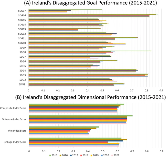 Fig 5. Ireland’s SDG performance from 2015–2021.
(A) Illustrates the country’s annual performance disaggregated by SDG goal. (B) Depicts annual performance disaggregated by SDG dimension. 