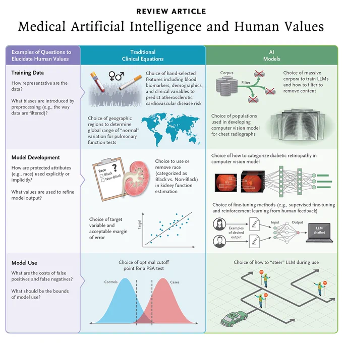 Review Article
Medical Artificial Intelligence and Human Values

Entry Points and Choices for Human Values in Traditional Clinical Equations and New Artificial Intelligence Models.