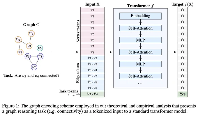 Picture presents our graph encoding scheme employed in our theoretical and empirical analysis. It presents a graph reasoning task (e.g., connectivity) as a tokenized input to a standard transformer model.