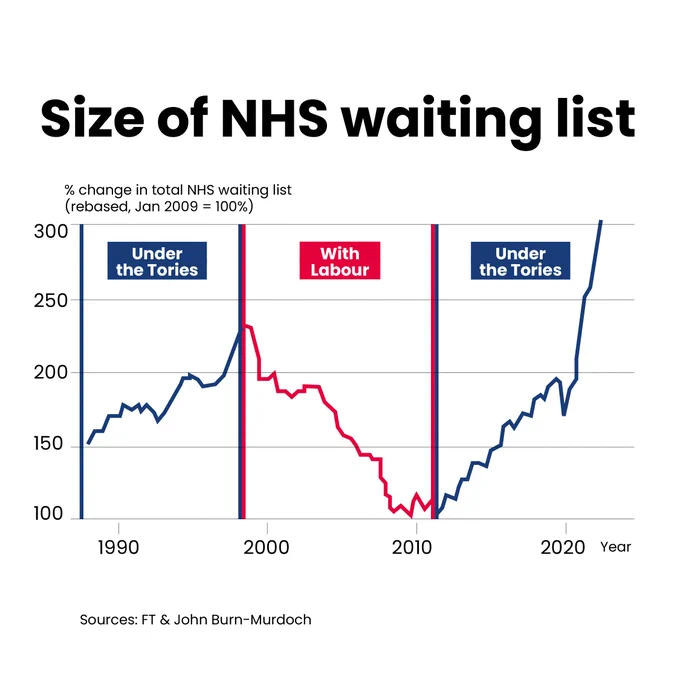 Heading reads: Size of NHS waiting list. Sub-heading reads: % change in total NHS waiting list (rebased, Jan 2009 = 100%). Graph showing rise of NHS waiting lists under the Tories, the line drops significantly with Labour, and then goes back up again under the Tories. Sources: FT & John Burn-Murdoch
