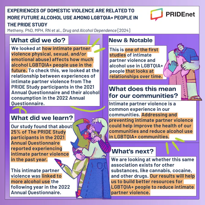 We looked at how intimate partner violence (physical, sexual, and/or emotional abuse) affects how much alcohol LGBTQIA  people use in the future. We looked at the relationship between experiences of intimate partner violence from The PRIDE Study participants in the 2021 Annual Questionnaire (AQ) and their alcohol consumption in the 2022 AQ.

Our study found that about 25% of The PRIDE Study participants in the 2021 AQ reported experiencing intimate partner violence in the past year. This intimate partner violence was linked to more alcohol use the following year in the 2022 AQ.

Intimate partner violence is a common experience in our communities. Addressing and preventing intimate partner violence could help improve the health of our communities and reduce alcohol use in LGBTQIA  communities.

We are looking at whether this same association exists for other substances. Our results will help us to build better resources for LGBTQIA  people to reduce intimate partner violence.