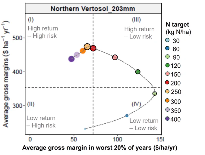 Long-term predictions of average gross margins and downside risk (i.e. GM in worst years) for different N targets at Gurley in northern NSW.