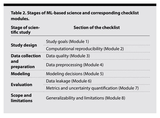 Table 2 from the publication outlining a check list, which is basically statistics.