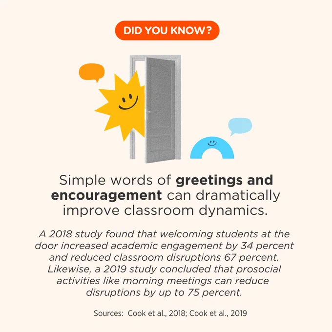 Did You Know? Simple words of greetings and encouragement can dramatically improve classroom dynamics. A 2018 study found that welcoming students at the door increased academic engagement by 34 percent and reduced classroom disruptions 67 percent. Likewise, a 2019 study concluded that prosocial activities like morning meetings can reduce disruptions by up to 75 percent. Sources: Cook et al., 2018; Cook et al., 2019