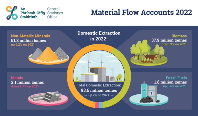 This is an infographic of various pieces of information from today's Material Flow Accounts 2022 release. Today's headline reads: Extraction of Sand & Gravel and Crushed Rock both rose by more than 6% in 2022