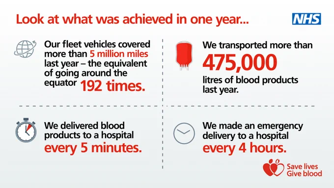 Look at what was achieved in one year....

Our fleet vehicles travelled more than 5 million miles

We transported 475,000 litres of blood.

 We delivered blood products  to a hospital every 5 minutes.

We made an emergency delivery to a hospital every 4 hours.