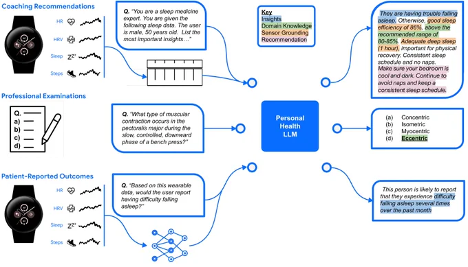 To evaluate Personal Health LLM (introduced in our first paper), we curate three benchmark datasets that span long-form coaching recommendation tasks, assessments of expert domain knowledge, and prediction of self-reported sleep outcomes.