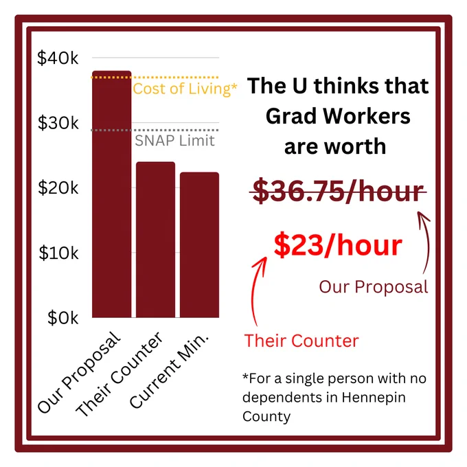 (There is a bar chart showing our proposal (38k), their counter (24k), and the current minimum (22k). There are also dashed lines showing the cost of living, for a single person with no dependents in Hennepin County (37k) and the SNAP limit (29k)) 
The U thinks that Grad Workers are worth $23/hour. Our proposal is $36.75/hour.