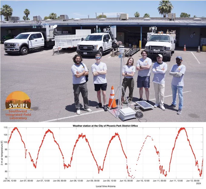 Pictured in the back (from left to right) are the CMAS2 and CMAS1 mobile labs. Pictured in the center (from left to right) Parag Joshi, Zackary Mages, Katia Lamer, Dan Waxman, Zeen Zhu and Edwin V Davis. The team is standing in from of our reference weather station. 