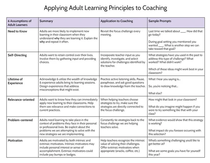 A table, available at the link in the tweet, which offers 6 assumptions of adult leaders accompanied by sample prompts for instructional coaching.