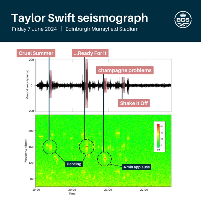 (Top) Seismograph showing ground velocity recorded 4km from the stadium and (bottom) spectrograph showing the power at each frequency (in BPM) during the concert on 7 June 2024. BGS © UKRI