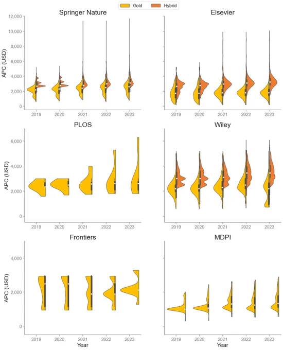 Figure 1 from the preprint: Violin plot showing the number of annual APCs (USD) per journal per publisher per OA status, 2019-2023. 123 journal-year combinations with an APC of $0 were excluded.