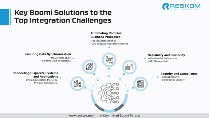 Key Boomi Solutions to the top integration challenges