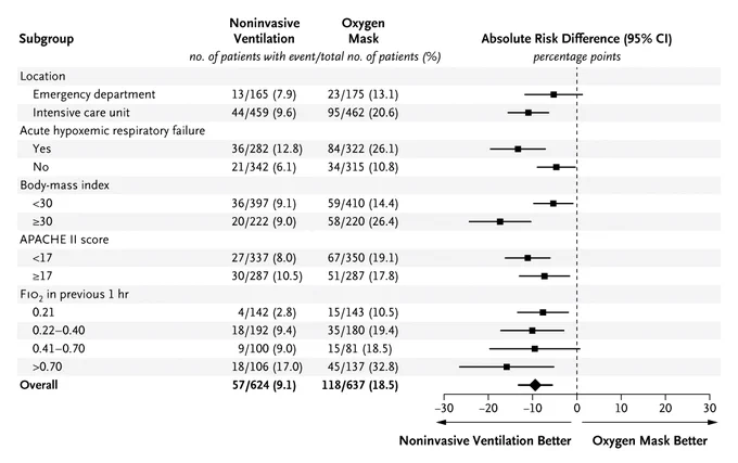 Subgroup Analyses of the Risk of Hypoxemia during Intubation.