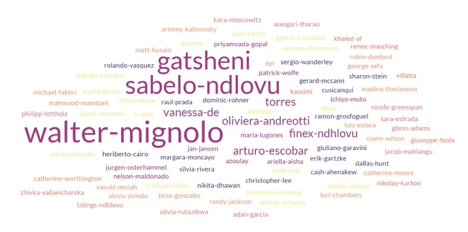 Word map of the most common decolonial authors of the 2010s.