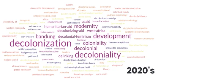 Keyword map of common phrases in the 2020s.