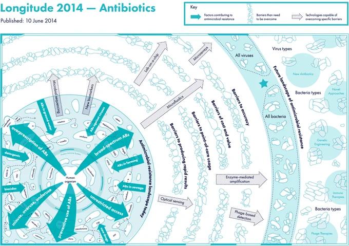 'Challenge map' used to scope the Longitude Prize on AMR (antibiotics).