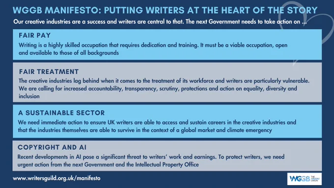 Graphic showing WGGB's four manifesto 'asks' around fair pay, fair treatment, a sustainable sector, copyright and AI. Further detail on each can be found on our website at www.writersguild.org.uk/manifesto