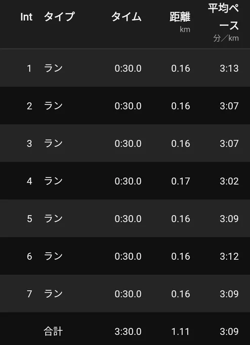 １本目は抑えて、後半もっとタレてるかなと思ったけどそんなにで◎
７本の場合は６本目あたりに最速もってきたいところなので、出来としては△