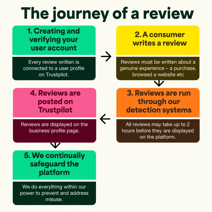Graphic illustrating "The journey of a review through Trustpilot" in five steps, colored in green, yellow, orange and pink, with directional arrows. Step 1: "Creating and verifying your user account." Step 2: "A consumer writes a review about a genuine purchase experience." Step 3: "Reviews are run through our detection systems, all reviews may take up to 2 hours to be displayed." Step 4: "We continually safeguard the platform doing everything within our power to prevent and address misuse."