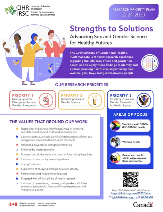 CIHR Institute of Gender and Health (IGH) Research Priority Plan 2024-29
 
IGH’s mandate is to foster research excellence regarding the influence of sex and gender on health and to apply these findings to identify and address pressing health challenges facing men, women, girls, boys and gender-diverse people.
 
Our Research Priorities
1.   	Driving systemic change for sex and gender  integration
 
2.  	Advancing sex and gender science by understanding and addressing mechanisms and processes
 
3.  	Investing in research on the health needs and priorities of key communities experiencing sex and gender inequities.
 
Areas of Focus
·           	2S/LGBTQI  health
·           	Women’s health
·           	Gender and health within Indigenous and Black communities


X: @CIHRIGH
Email: IGH-ISFH@CIHR-IRSC.GC.CA