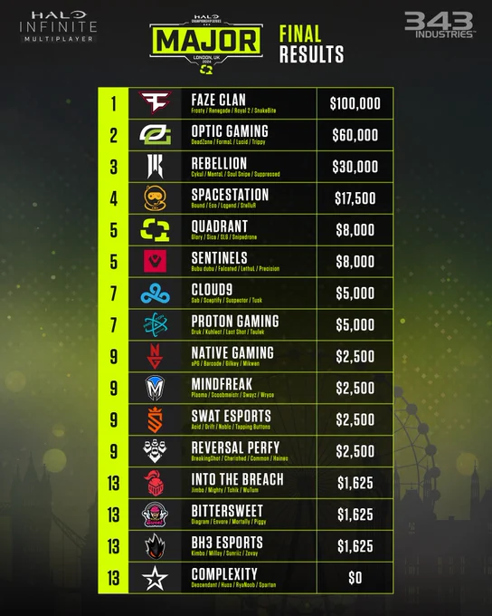 HCS London Major 2024, Final Results.