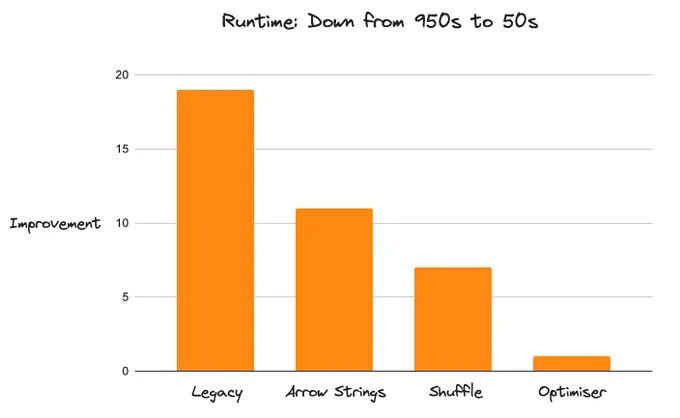 Bar chart showing a 20x improvement in Dask DataFrame performance with the addition of Arrow stings, more efficient shufffling, and a query optimizer.