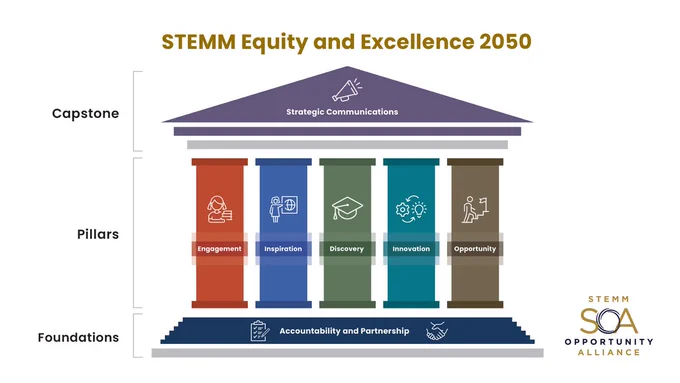 A graphic on a white background featuring the elements of the national strategy arranged to look like a columned building. The top of the building reads “Strategic Communications” and is labeled on the left as “Capstone.” The five pillars read from left, “Engagement,” “Inspiration,” “Discovery,” “Innovation,” and “Opportunity” and are labeled on the left as “Pillars.” The bottom of the building reads “Accountability and Partnership” and is labeled on the left as “Foundations.” The top of the graphic reads “STEMM Equity and Excellence 2050” and the SOA logo is included at the bottom. 