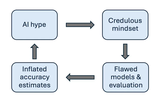 A feedback loop: AI hype ==> credulous mindset ==> flawed models & evaluation ==> inflated accuracy estimates ==> AI hype