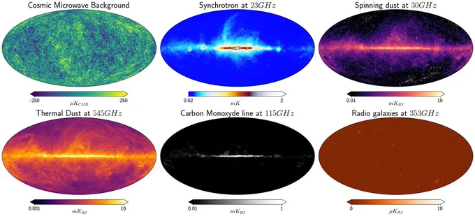 The figure shows pictures of some of the Astrophysical models available in PySM, each image is a full-sky map simulated with PySM of the intensity of each emission (color-coded based on the colorbar below each image) at a specific electromagnetic frequency. View the code used to generate the images. Credit: Andrea Zonca

