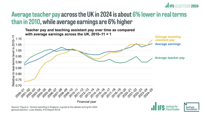 Chart shows teacher pay and teaching assistant pay over time as compared with average earnings across the UK, 2010–11 = 1. Title states: "Average teacher pay across the UK in 2024 is about 6% lower in real terms than in 2010, while average earnings are 6% higher."
