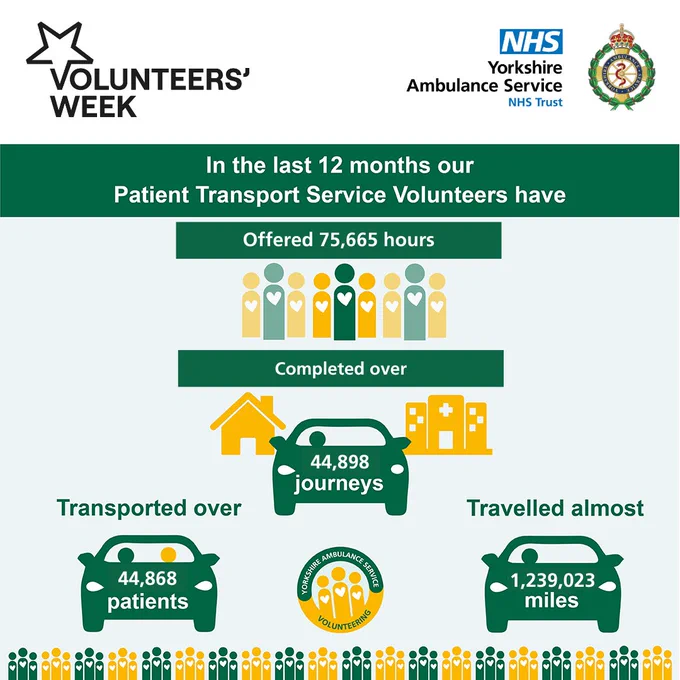 In the last 12 months our Patient Transport Service Volunteers have
Offered 75,665 hours
Completed over 44,898 journeys
Transported over 44,868 patients
Travelled almost 1,239,023 miles