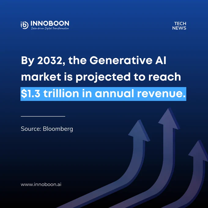 The Generative AI market is poised for a massive boom!  Unleash its potential for your business.  