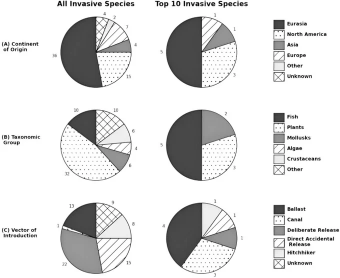 Pie charts showing comparisons between all invasive species in GLANSIS and the top 10 species by a) continent of origin, b) taxonomic group, and c) vector of introduction.