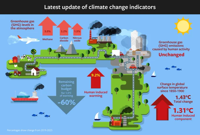 A graphic showing a map of land, including imagery of boats, a farm, an aeroplane and a city. In the centre, the text “Latest update of Climate Change Indicators”. Then clockwise from the top left corner, 3 orange arrows going upwards highlighting the Greenhouse gas levels in the atmosphere increasing - Methane 3%, Carbon dioxide 2.2% and Nitrous oxide 1.5%, a red arrow upwards highlighting the Greenhouse gas (GHG) emissions caused by human activity at 1.9%, two red arrows going upwards highlighting the change in global surface temperature since 1850-1900 with 1.43°C total change and 1.31°C as the human induced component, a red arrow upwards showing that human-induced warming has increased by 9.2% and, a big grey arrow going down showing the remaining carbon budget for a target of 1.5°C of warming is now at minus 60%.